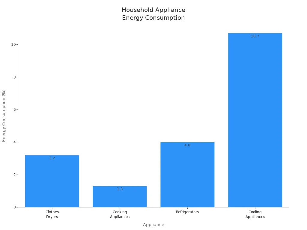 Bar chart comparing energy consumption of household appliances