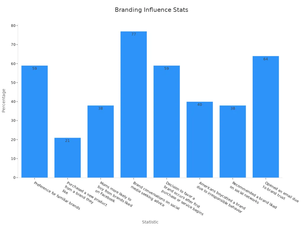 Bar chart showing branding influence statistics on consumer purchasing decisions