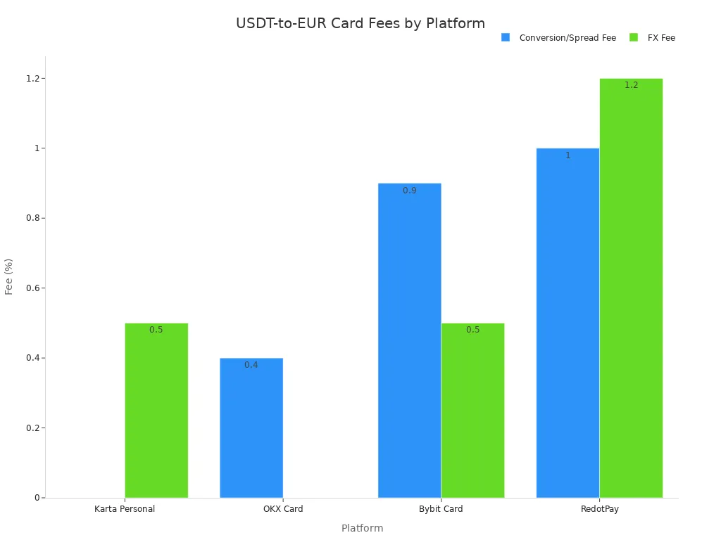 Grouped bar chart comparing conversion and FX fees for OKX Card, Karta Personal, Bybit Card, and RedotPay