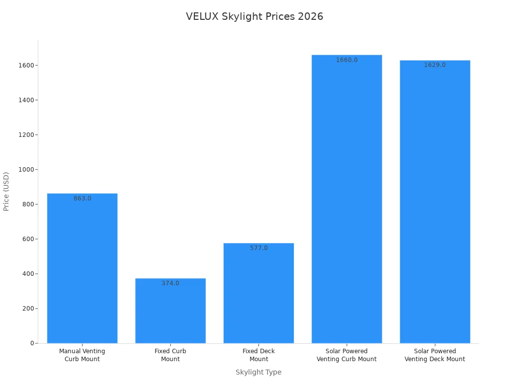Bar chart comparing 2026 prices of different VELUX skylight types