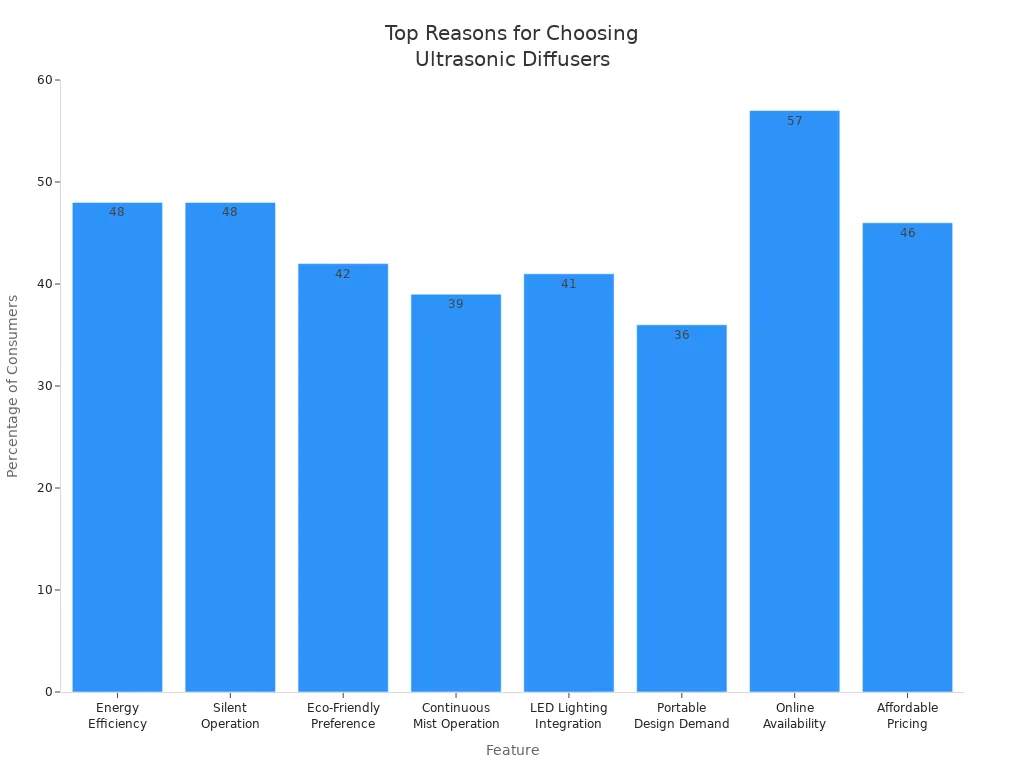 Bar chart showing main reasons consumers prefer ultrasonic diffusers