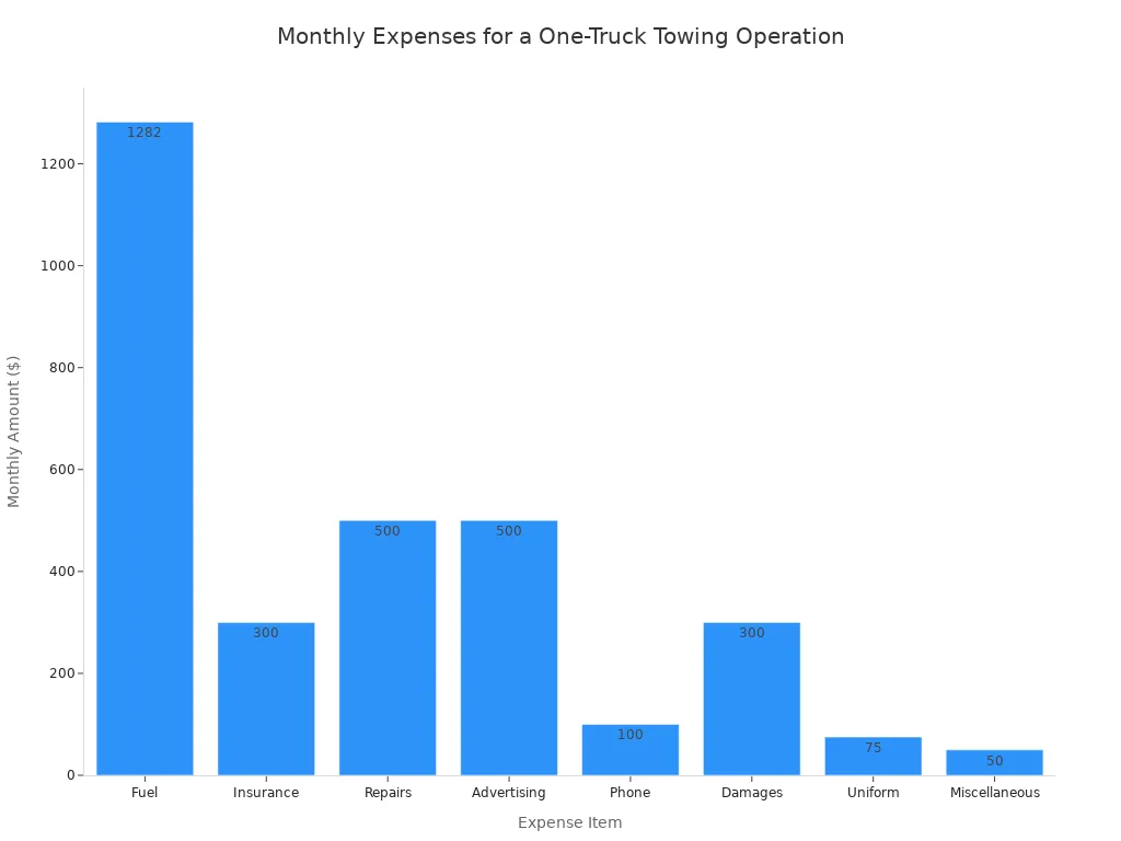 Bar chart showing monthly expenses breakdown for a towing business