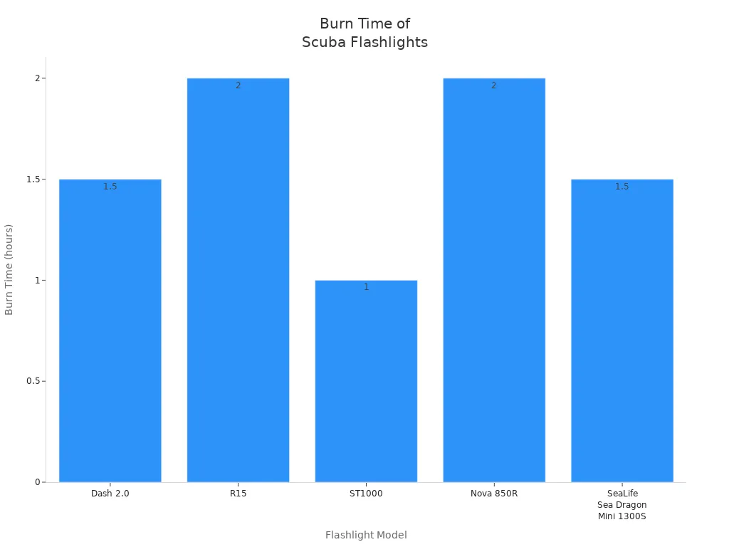 Bar chart comparing burn time at full power for five scuba diving flashlight models