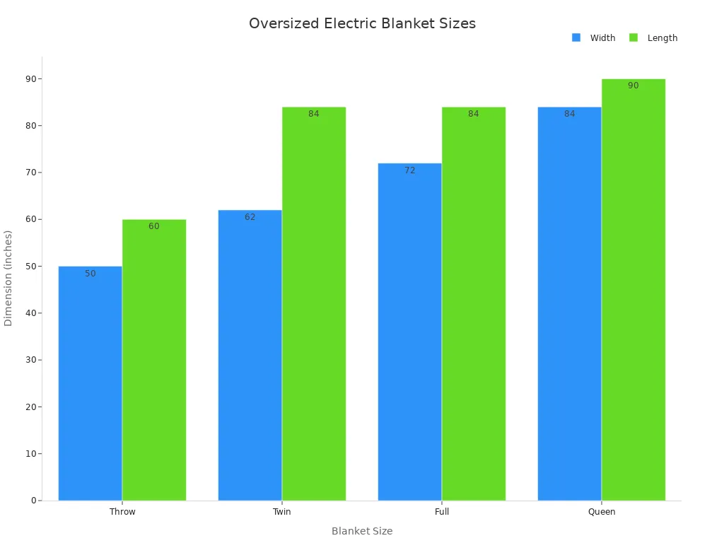 Bar chart comparing width and length of oversized electric blanket sizes