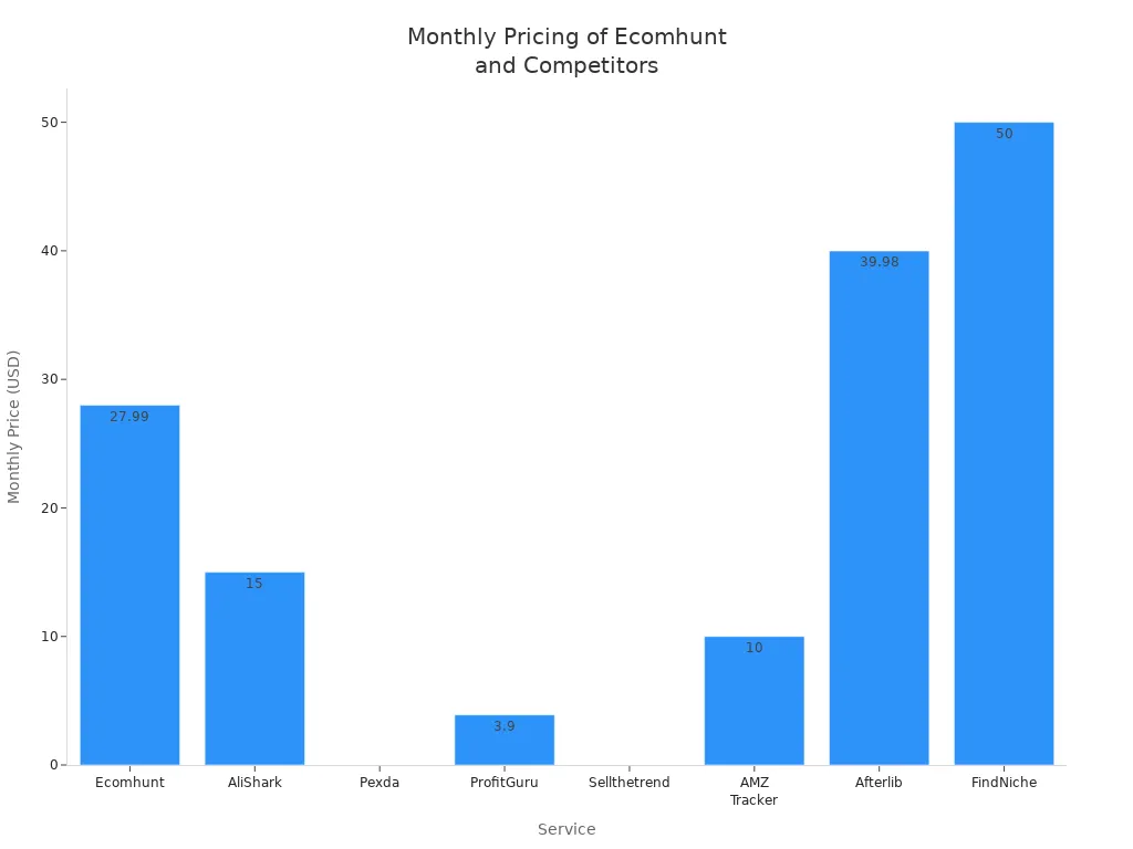 Bar chart comparing monthly prices of Ecomhunt and its competitors