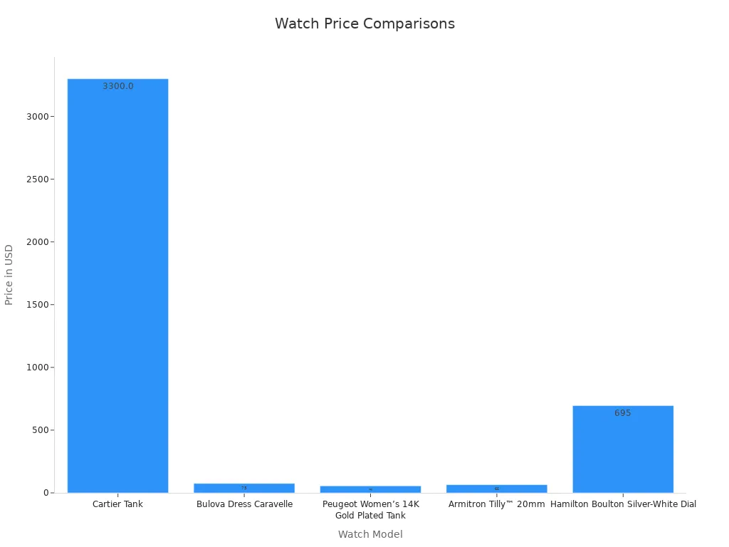 Bar chart comparing prices of different watch models