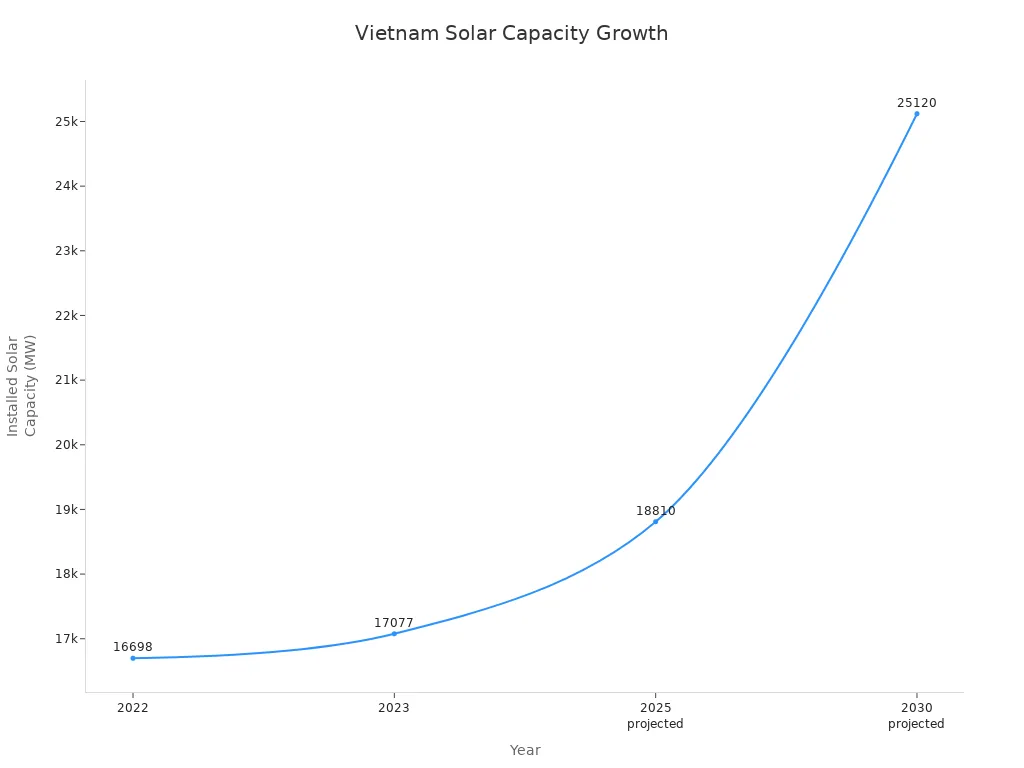 Line chart showing Vietnam's installed solar capacity growth from 2022 to 2030