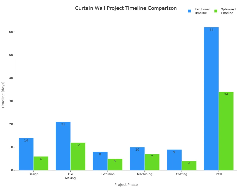 Bar chart comparing traditional and CNC-optimized timelines for curtain wall aluminum fabrication phases