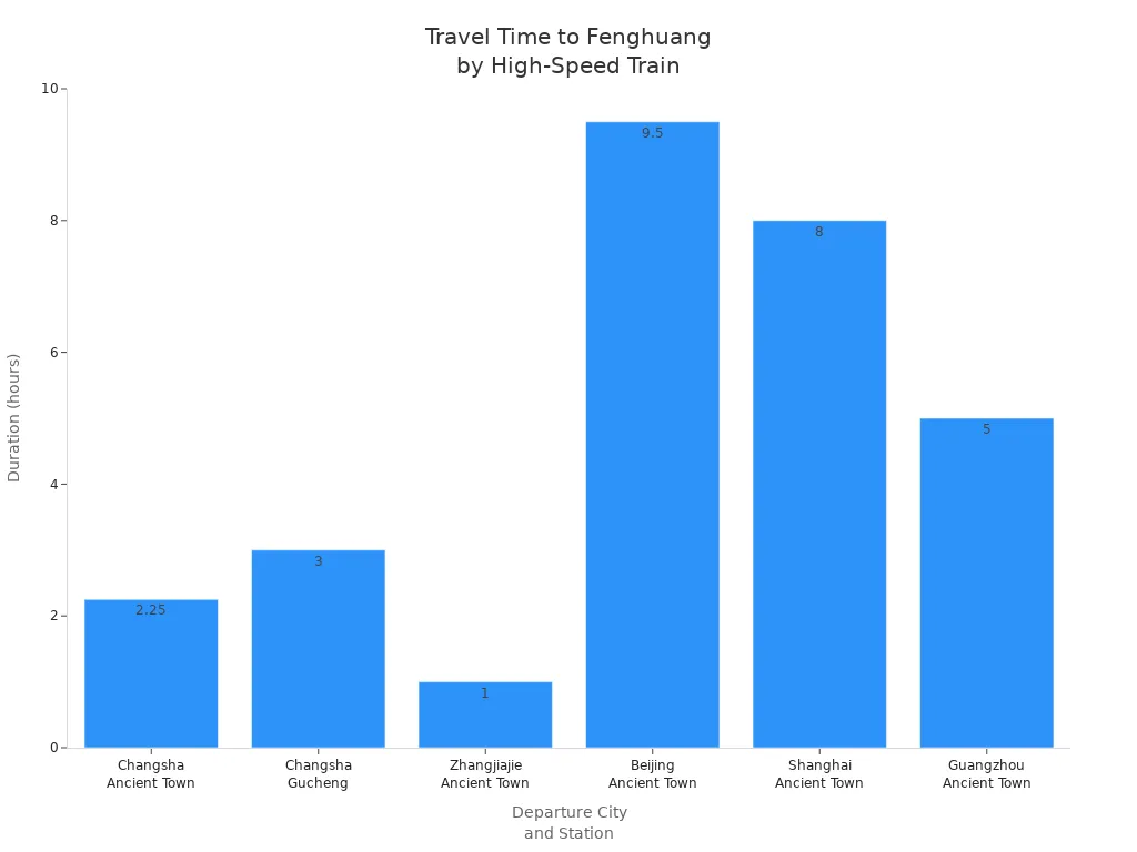 Bar chart comparing high-speed train travel durations from major Chinese cities to Fenghuang.