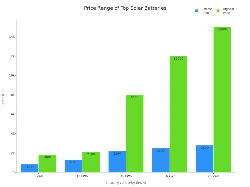 Bar chart showing price ranges for top 5 solar battery capacities