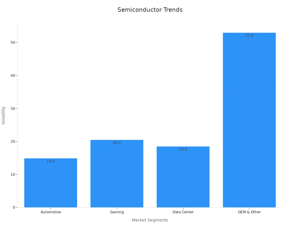 Bar chart showing volatility trends among semiconductor segments impacting Nvidia stock.