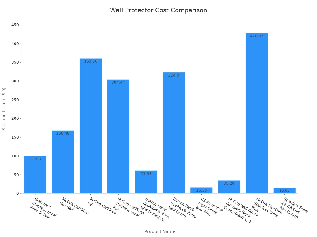 Bar chart comparing starting prices of wall protectors for garages, hospitals, and warehouses