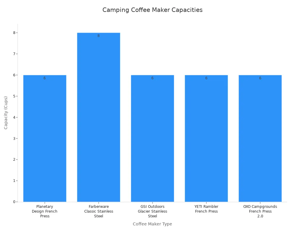 Bar chart comparing cup capacities of camping coffee makers