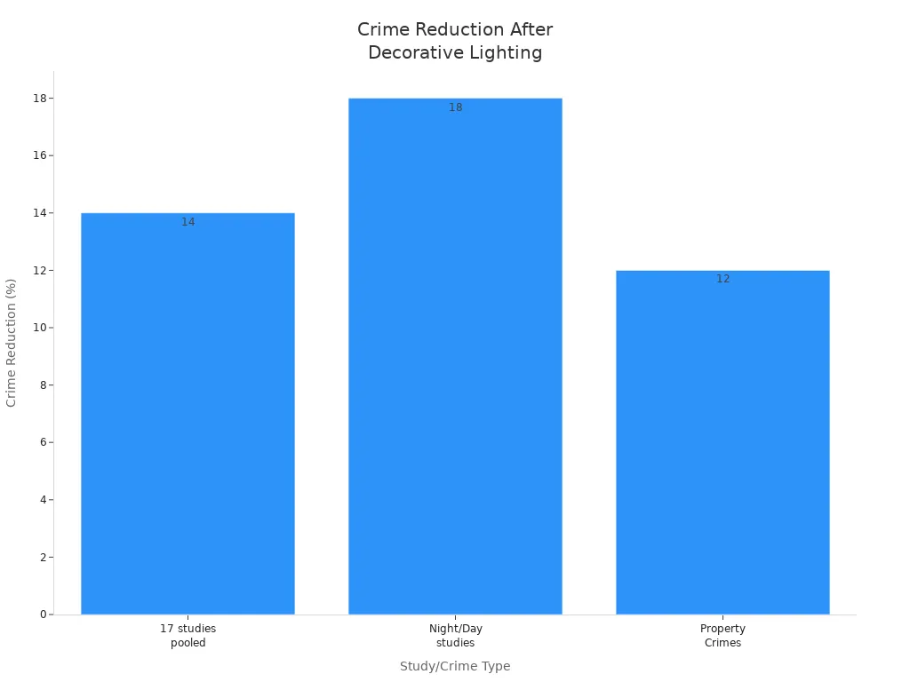 Bar chart showing crime reduction percentages after decorative street lighting installation