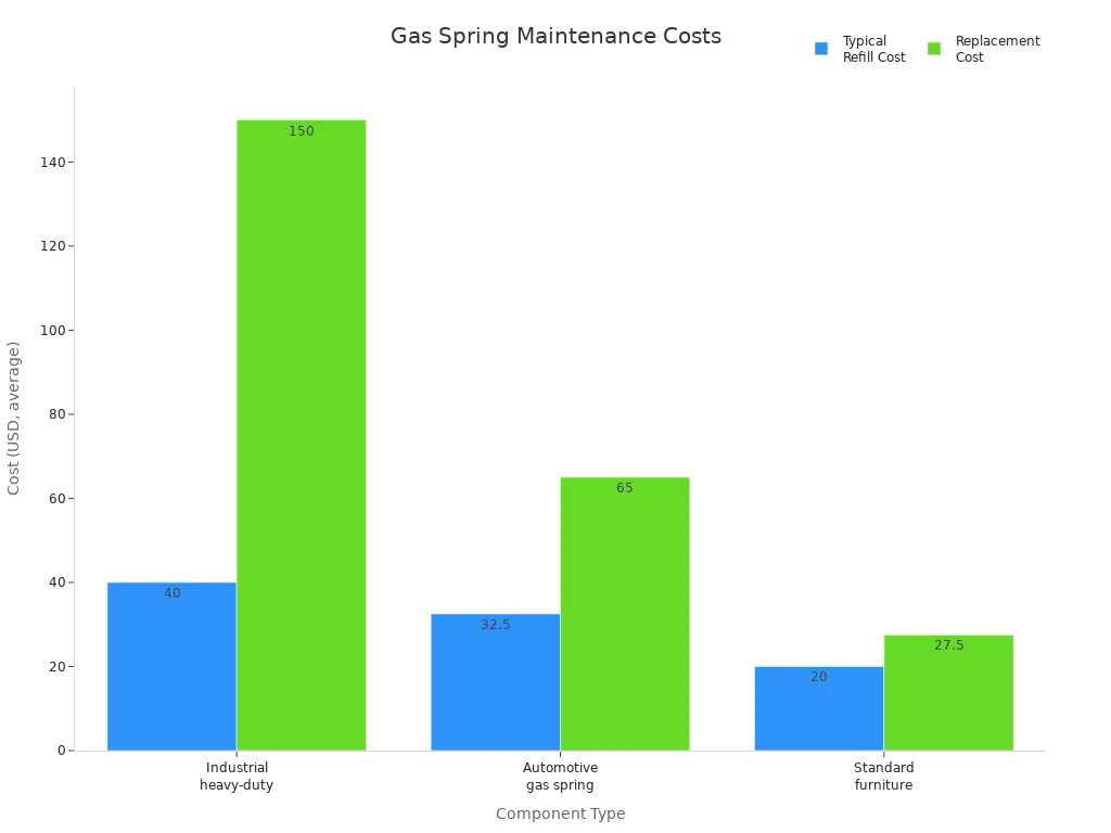 Bar chart comparing refill and replacement costs for industrial, automotive, and furniture gas springs