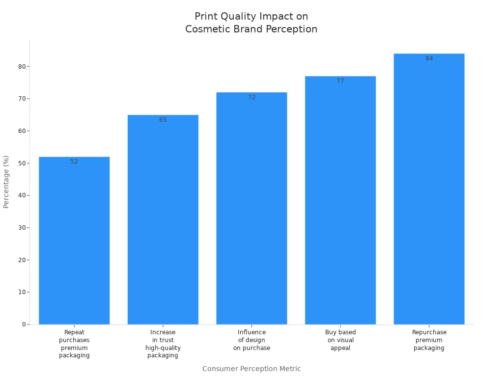 Bar chart showing how print quality and packaging affect consumer perception of cosmetic brands