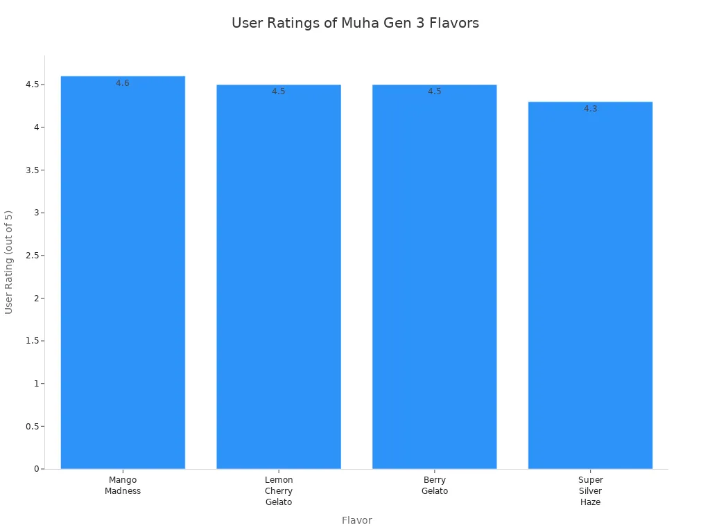 Bar chart comparing user ratings for four Muha Gen 3 flavors
