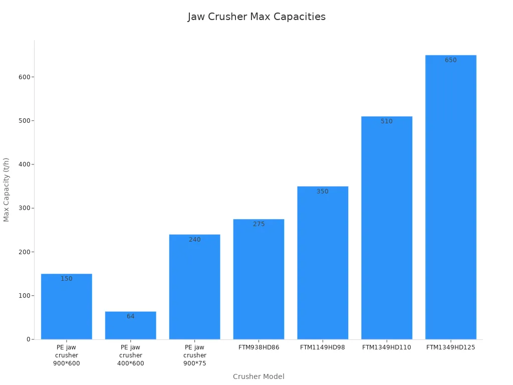 Bar chart comparing maximum crushing capacities of leading jaw crusher models