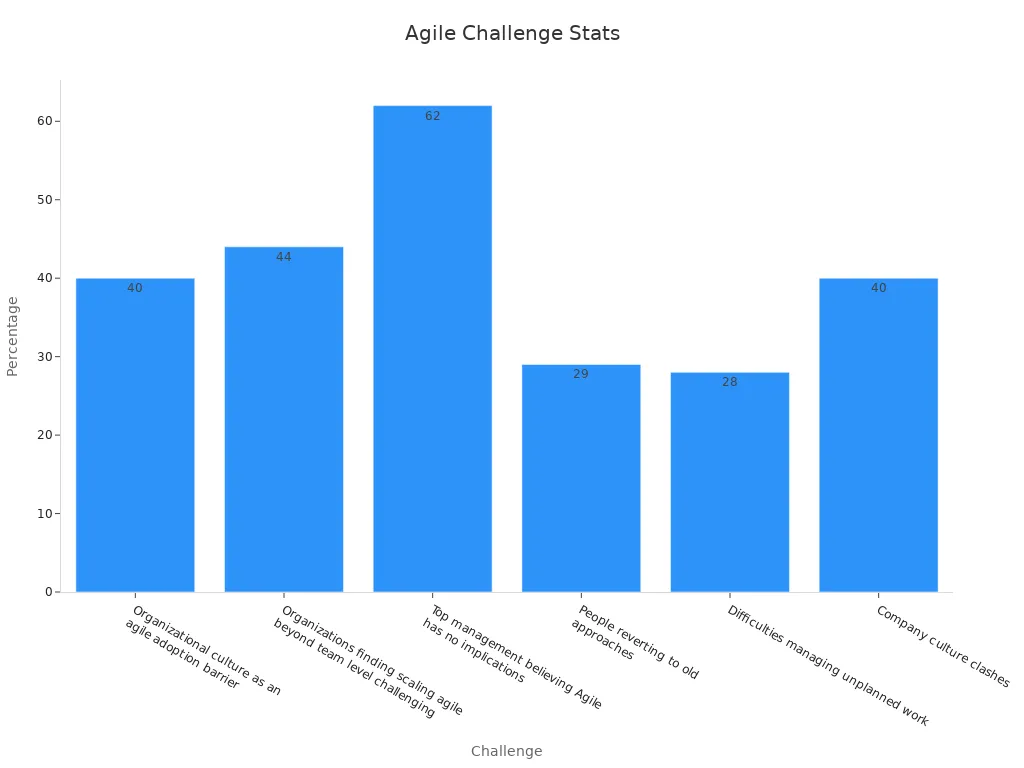 Bar chart showing percentages of agile product development challenges