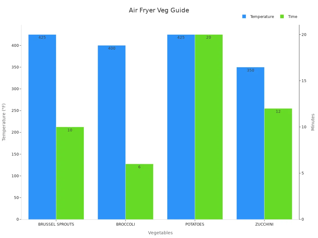 Bar chart showing air fryer temperature and time for vegetables