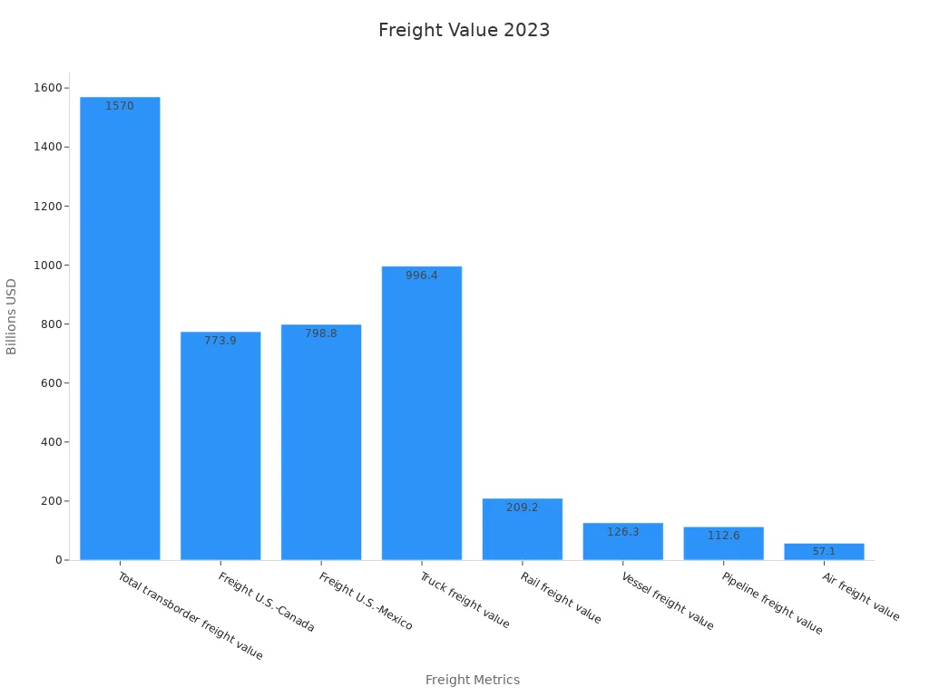 Bar chart displaying 2023 cross-border freight values for various transport modes.