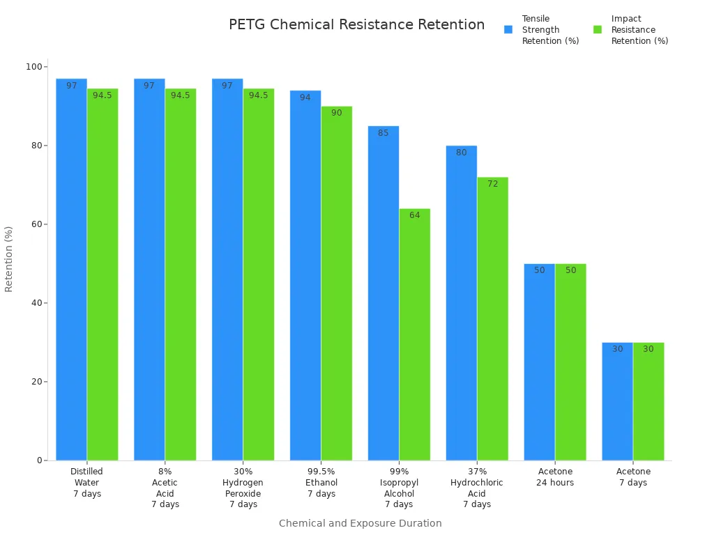 Bar chart comparing PETG filament'
style=