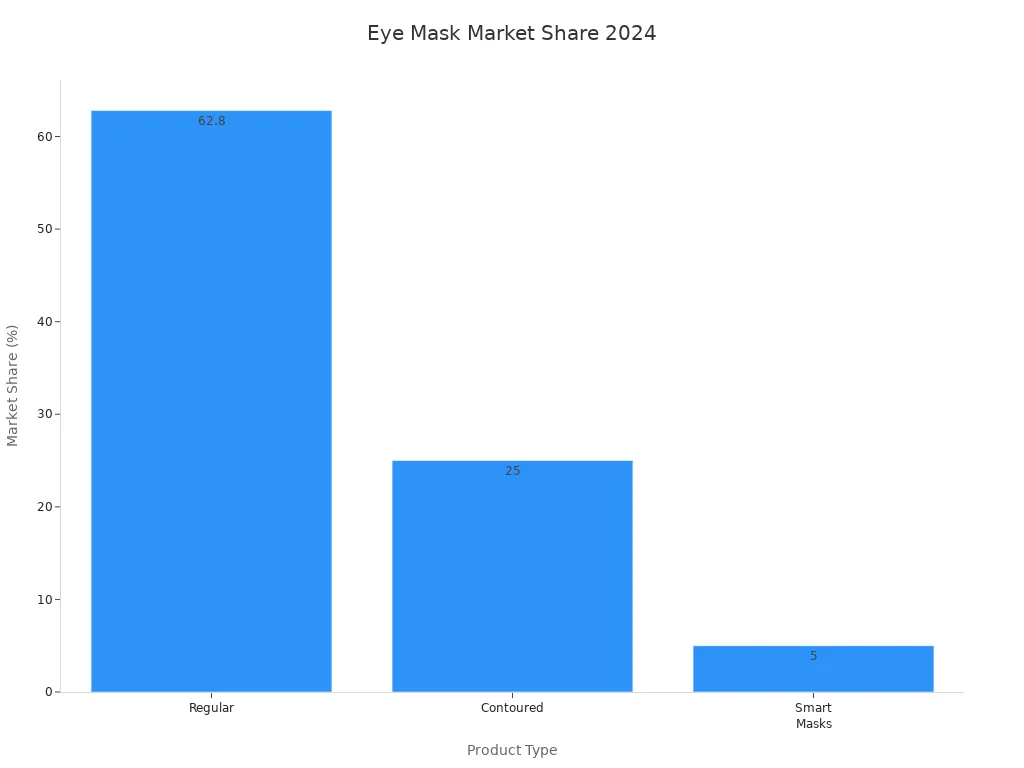 Bar chart showing 2024 market share for regular, contoured, and smart eye masks