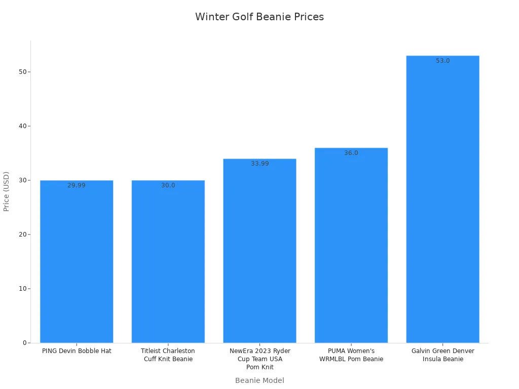 Bar chart comparing prices of five winter golf beanies in U.S. dollars, from cheapest to most expensive.