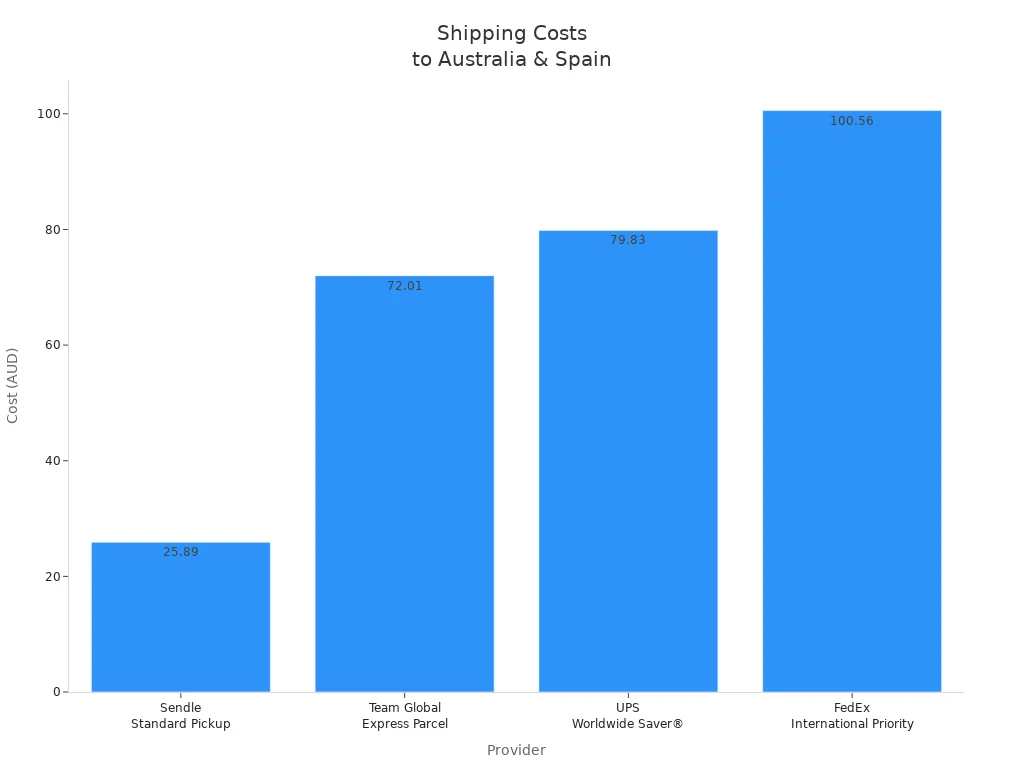 Bar chart comparing shipping costs for Halloween items to Australia and Spain by provider