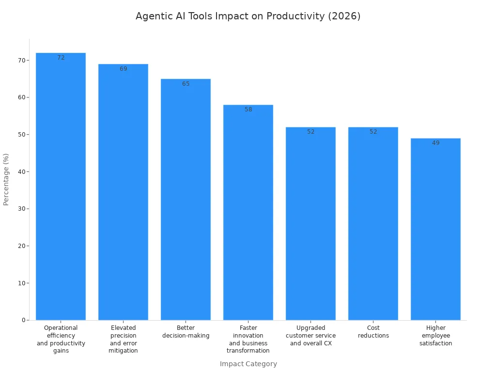 Bar chart showing the percentage impact of agentic AI coding tools on various developer productivity metrics in 2026.