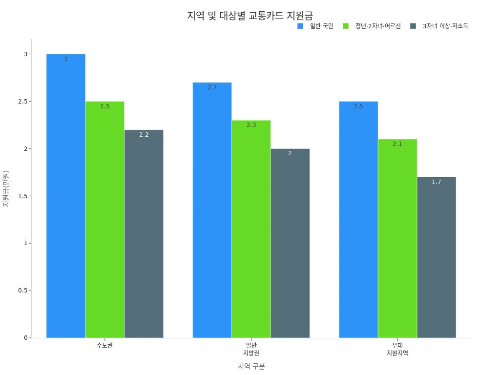 수도권, 일반 지방권, 우대지원지역별로 일반 국민, 청년·2자녀·어르신, 3자녀 이상·저소득 대상의 교통카드 지원금 비교 막대그래프
