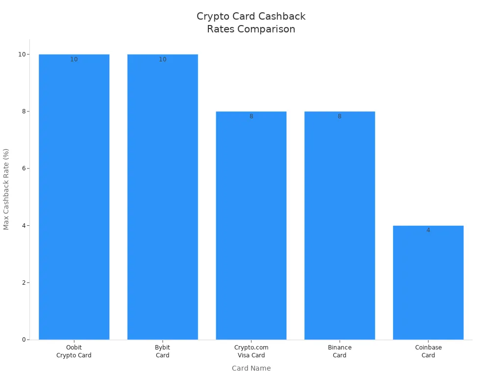 Bar chart comparing maximum cashback rates of five crypto cards