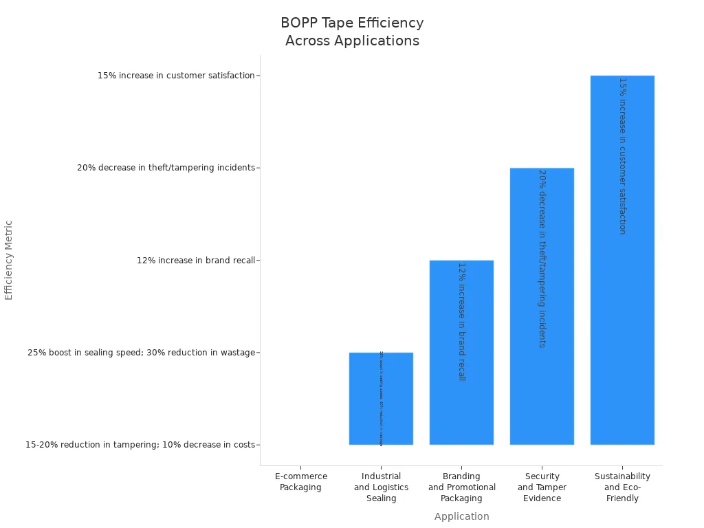 Bar chart showing packaging efficiency improvements with BOPP tape in various sectors