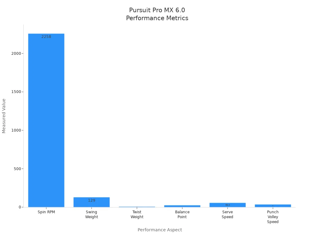 Bar chart comparing Pursuit Pro MX 6.0 paddle control and reliability metrics