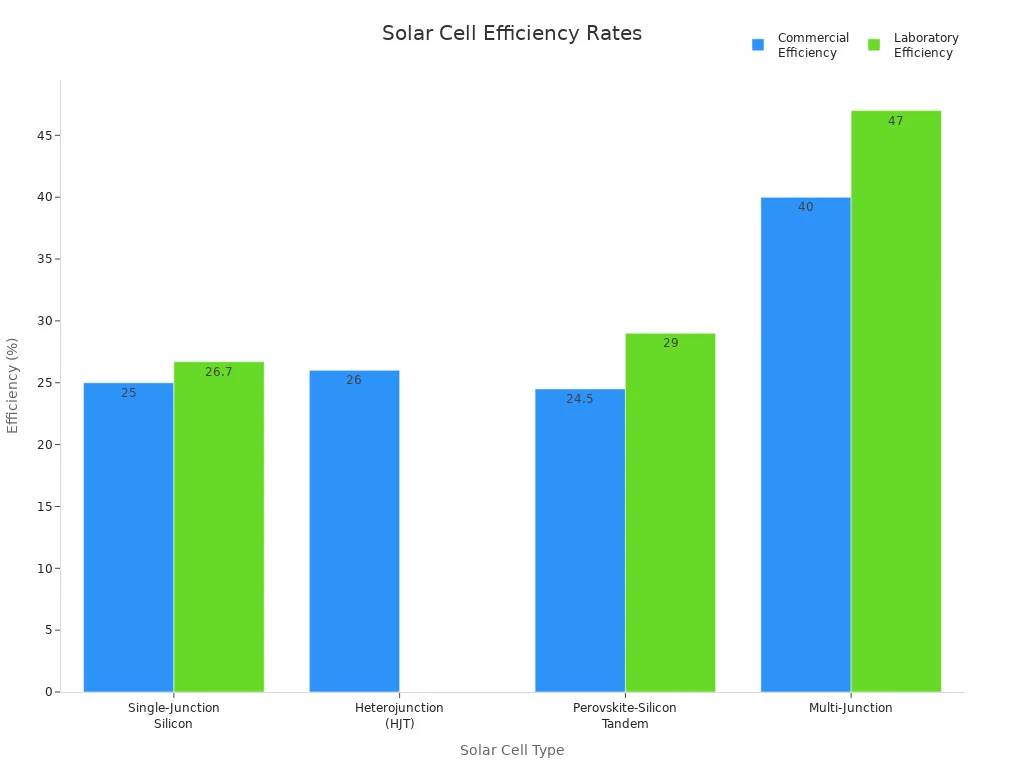 Bar chart comparing commercial and laboratory efficiency rates of different solar cell types