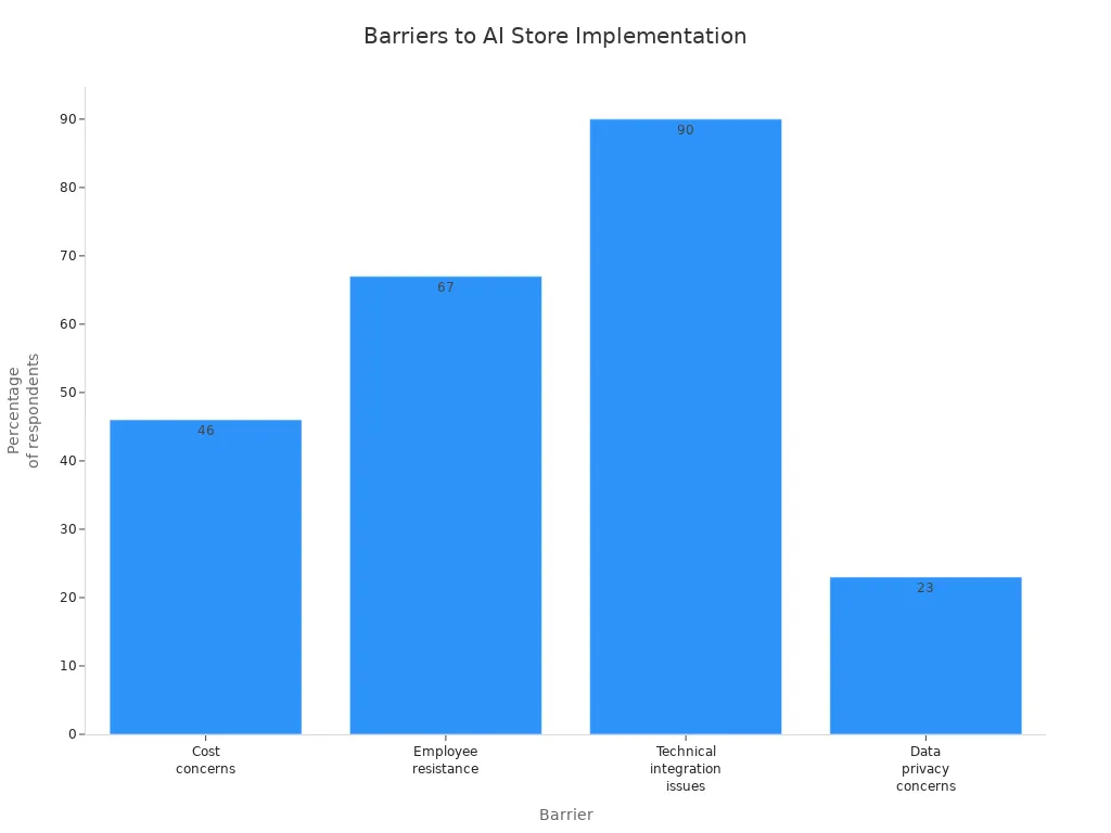 Bar chart showing main barriers to AI-powered store adoption