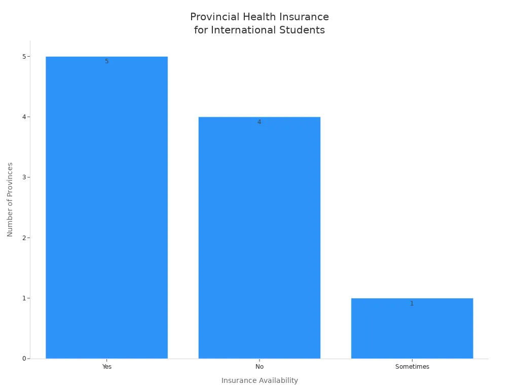 Bar chart showing how many Canadian provinces offer public health insurance to international students