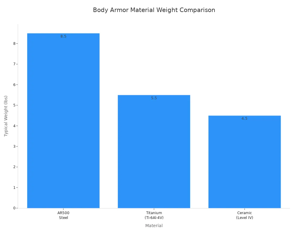 Bar chart comparing typical weight of AR500 steel, titanium alloy, and ceramic body armor materials