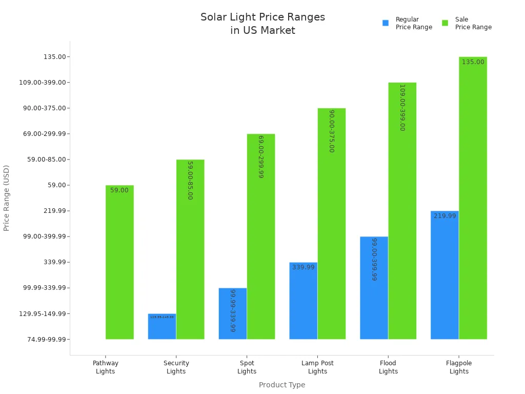 Gráfico de barras que compara los rangos de precios regulares y de oferta para seis tipos de luces solares en el mercado estadounidense.