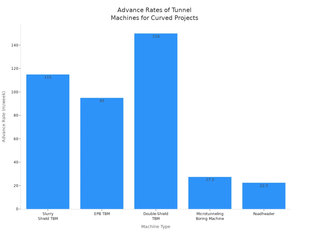 Bar chart comparing typical advance rates of five tunnel machine types