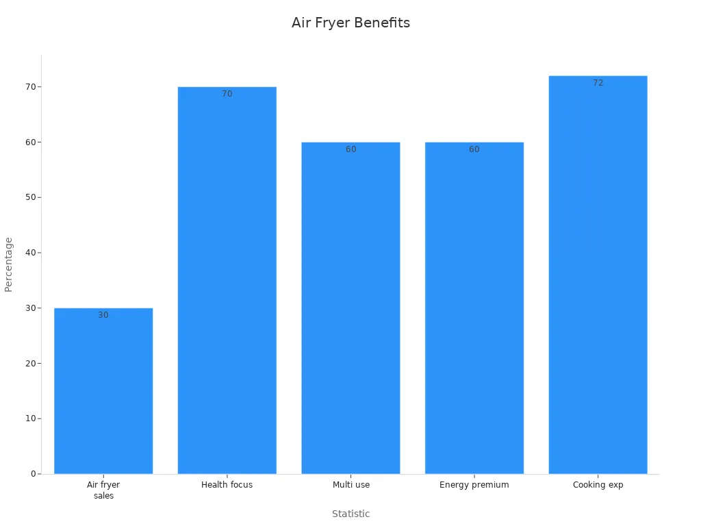 Bar chart showing five air fryer statistics on sales growth, health focus, multifunctionality, energy premium, and improved cooking experience