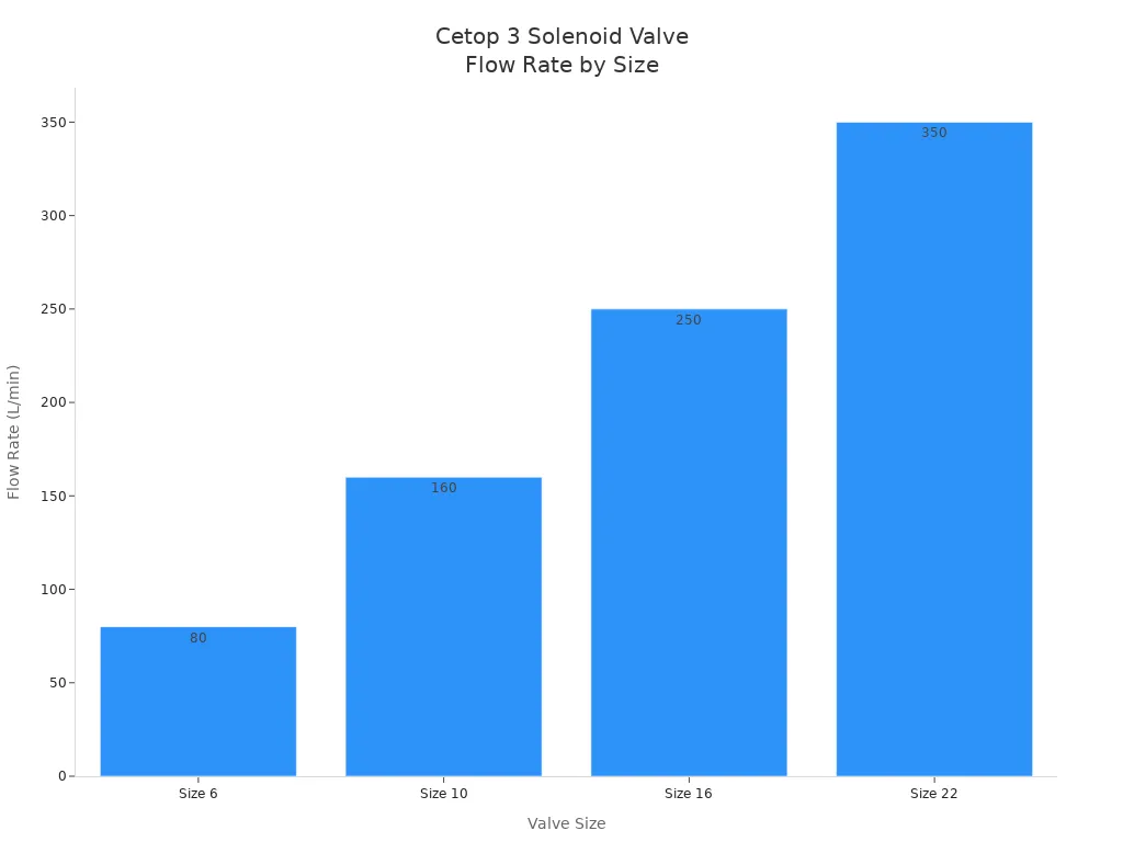 Bar chart showing flow rate for Cetop 3 solenoid valve sizes