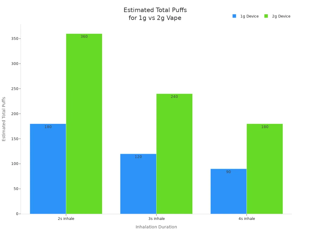 Grouped bar chart comparing total puffs for 1g and 2g vape devices at different inhalation durations