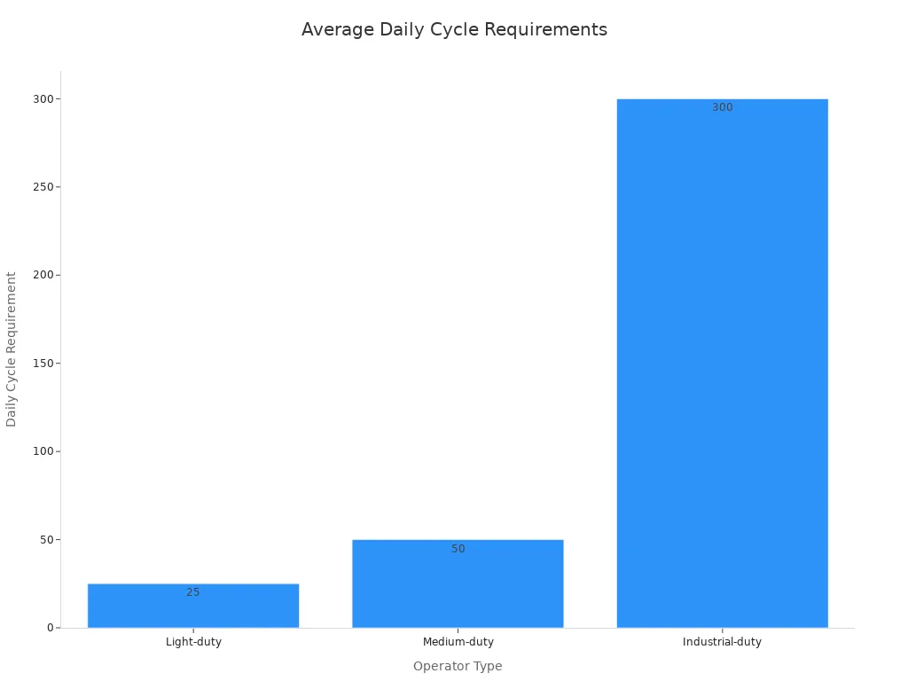 A bar chart showing the average daily cycle requirements for different commercial automatic door motor operator types. Light-duty requires 25 cycles, Medium-duty requires 50 cycles, and Industrial-duty requires 300 cycles.