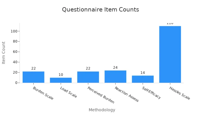 A bar chart comparing item counts across different caregiving questionnaires