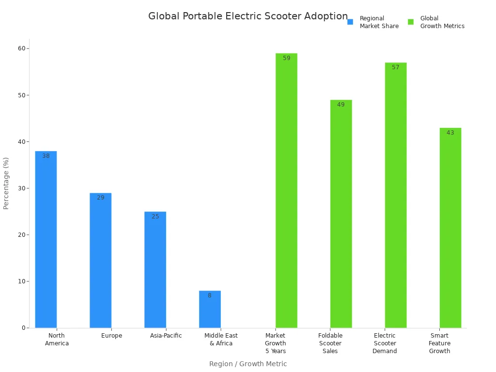 Bar chart showing regional market share and global growth metrics for portable electric mobility scooters