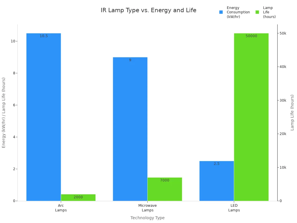 Bar chart comparing energy consumption and lamp life for Arc, Microwave, and LED IR lamps