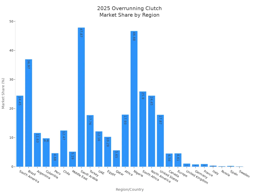 Bar chart showing 2025 overrunning clutch market share by region and country