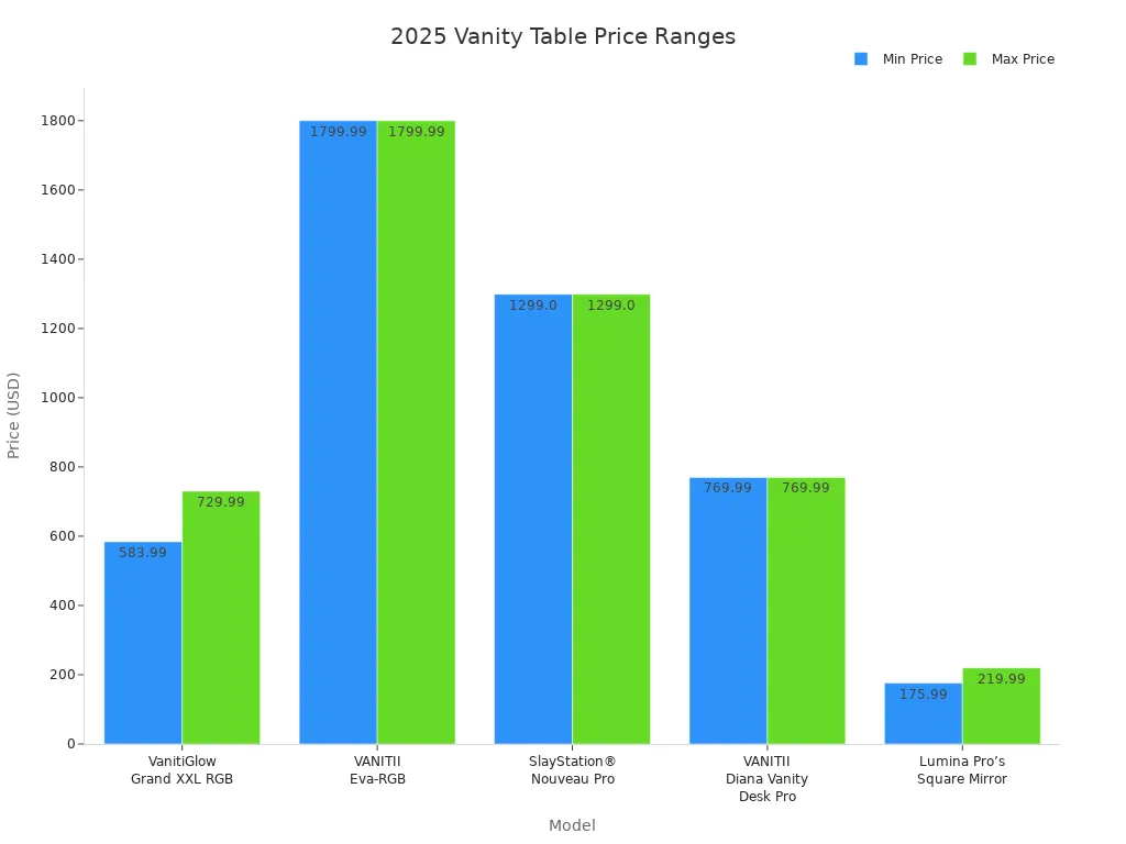 Bar chart comparing minimum and maximum prices of five high-quality vanity table models in 2025