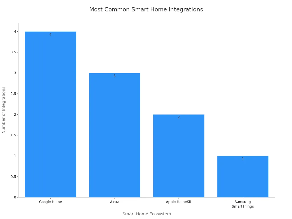 A bar chart showing the number of integrations for different smart home ecosystems, ordered from most to least common. Google Home has 4 integrations, Alexa has 3, Apple HomeKit has 2, and Samsung SmartThings has 1.